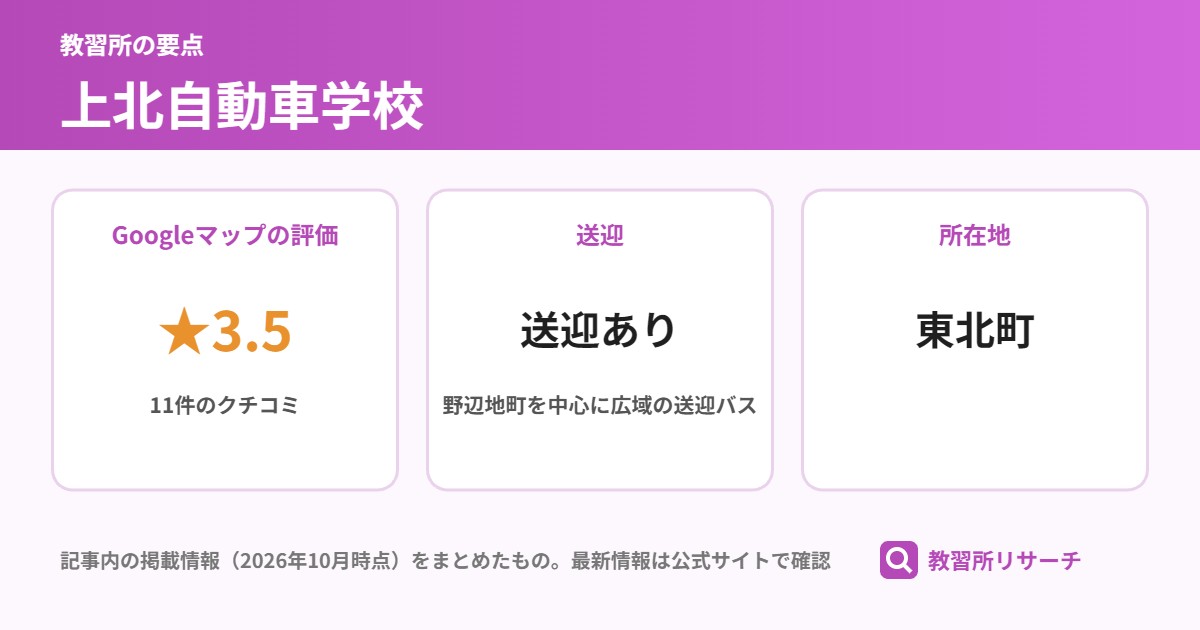 上北自動車学校の要点(Googleマップの評価 ★3.5、送迎 送迎あり、所在地 東北町)