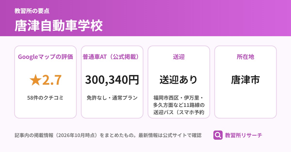 唐津自動車学校の要点(Googleマップの評価 ★2.7、普通車AT(公式掲載) 300,340円、送迎 送迎あり、所在地 唐津市)