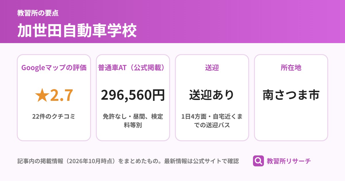 加世田自動車学校の要点(Googleマップの評価 ★2.7、普通車AT(公式掲載) 296,560円、送迎 送迎あり、所在地 南さつま市)