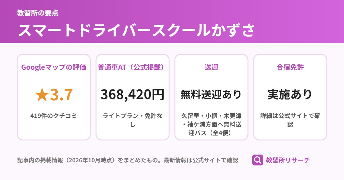 スマートドライバースクールかずさの要点(Googleマップの評価 ★3.7、普通車AT(公式掲載) 368,420円、送迎 無料送迎あり、合宿免許 実施あり)