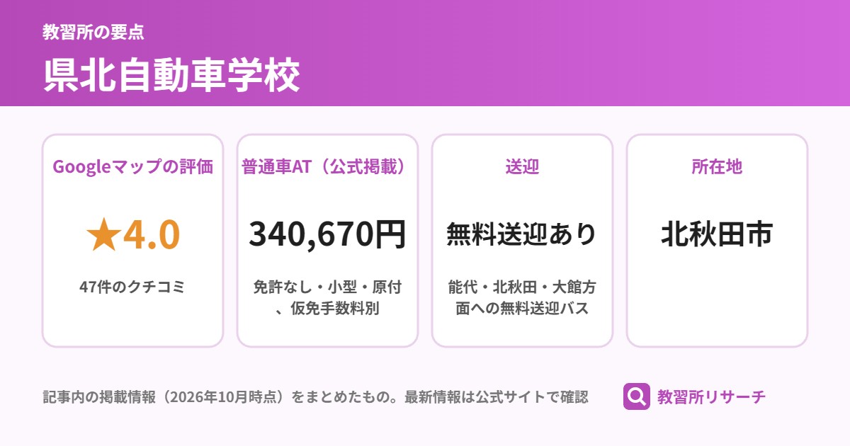 県北自動車学校の要点（Googleマップの評価 ★4.0、普通車AT（公式掲載） 340,670円、送迎 無料送迎あり、所在地 北秋田市）