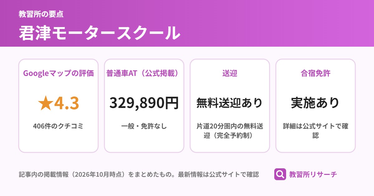 君津モータースクールの要点（Googleマップの評価 ★4.3、普通車AT（公式掲載） 329,890円、送迎 無料送迎あり、合宿免許 実施あり）