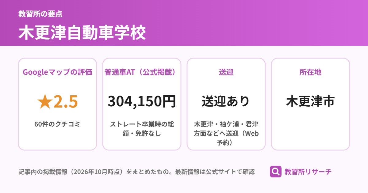 木更津自動車学校の要点（Googleマップの評価 ★2.5、普通車AT（公式掲載） 304,150円、送迎 送迎あり、所在地 木更津市）