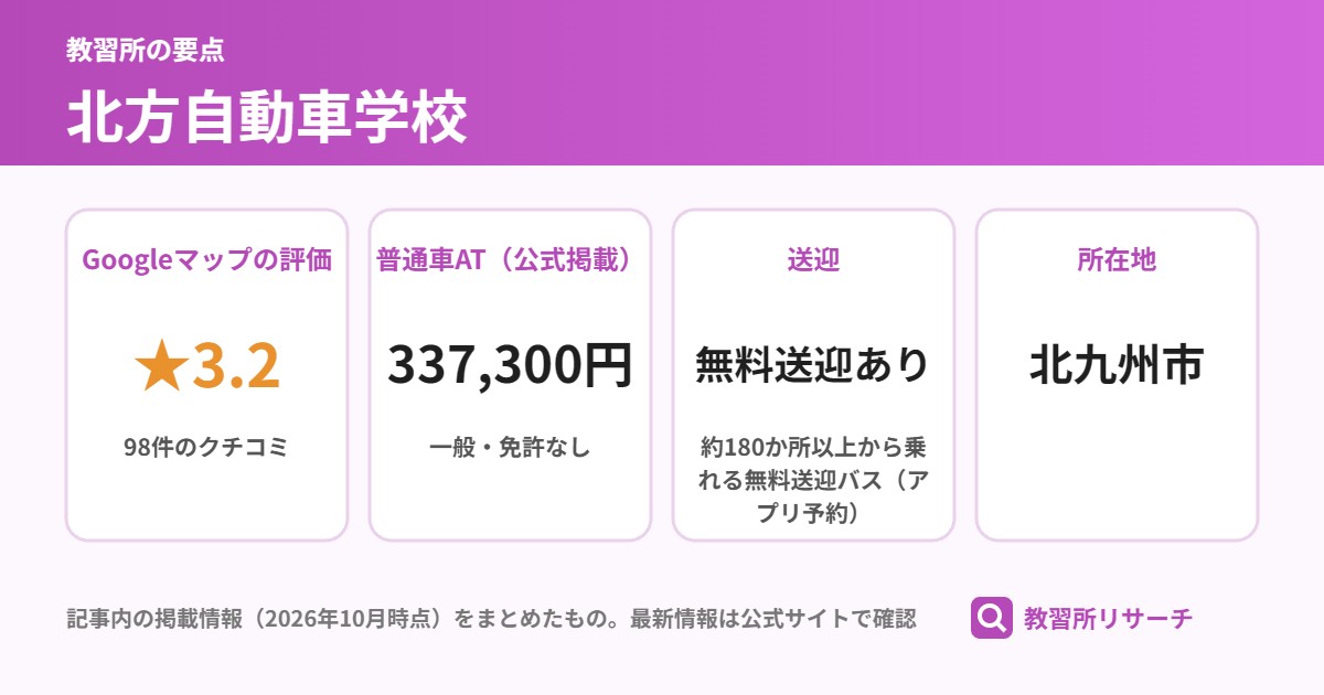 北方自動車学校の要点（Googleマップの評価 ★3.2、普通車AT（公式掲載） 337,300円、送迎 無料送迎あり、所在地 北九州市）
