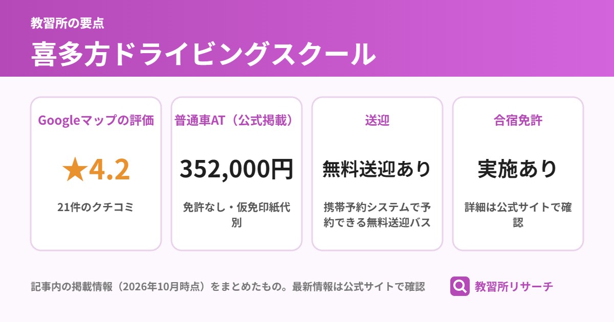 喜多方ドライビングスクールの要点(Googleマップの評価 ★4.2、普通車AT(公式掲載) 352,000円、送迎 無料送迎あり、合宿免許 実施あり)