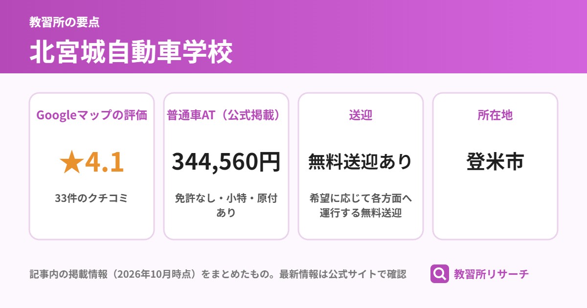 北宮城自動車学校の要点(Googleマップの評価 ★4.1、普通車AT(公式掲載) 344,560円、送迎 無料送迎あり、所在地 登米市)