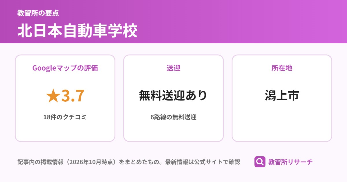 北日本自動車学校の要点（Googleマップの評価 ★3.7、送迎 無料送迎あり、所在地 潟上市）