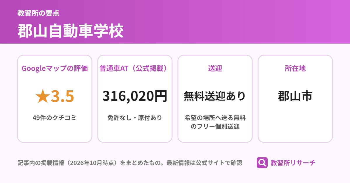 郡山自動車学校の要点(Googleマップの評価 ★3.5、普通車AT(公式掲載) 316,020円、送迎 無料送迎あり、所在地 郡山市)