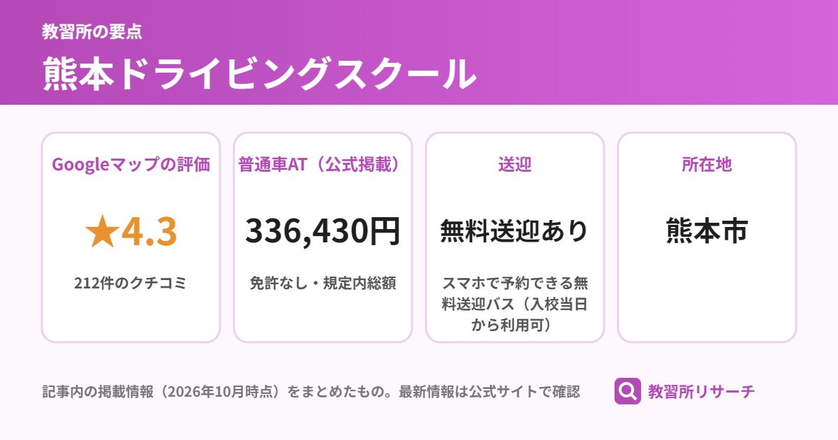 熊本ドライビングスクールの要点(Googleマップの評価 ★4.3、普通車AT(公式掲載) 336,430円、送迎 無料送迎あり、所在地 熊本市)