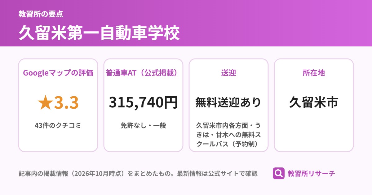久留米第一自動車学校の要点（Googleマップの評価 ★3.3、普通車AT（公式掲載） 315,740円、送迎 無料送迎あり、所在地 久留米市）