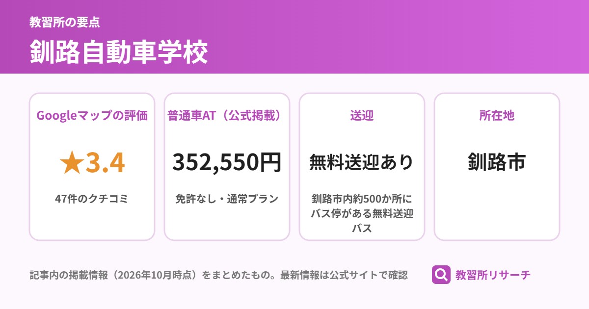 釧路自動車学校の要点（Googleマップの評価 ★3.4、普通車AT（公式掲載） 352,550円、送迎 無料送迎あり、所在地 釧路市）