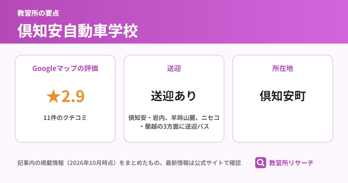 倶知安自動車学校の要点(Googleマップの評価 ★2.9、送迎 送迎あり、所在地 倶知安町)