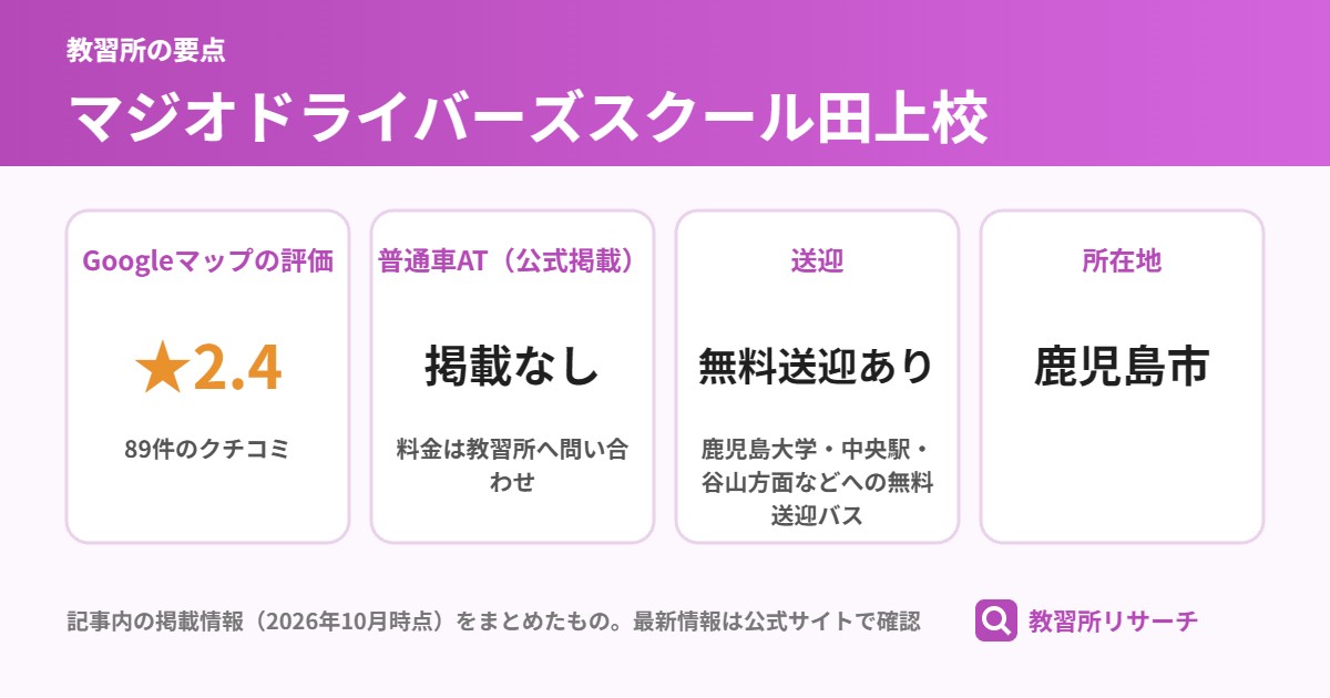 マジオドライバーズスクール田上校の要点(Googleマップの評価 ★2.4、普通車AT(公式掲載) 掲載なし、送迎 無料送迎あり、所在地 鹿児島市)