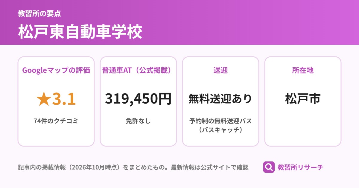 松戸東自動車学校の要点（Googleマップの評価 ★3.1、普通車AT（公式掲載） 319,450円、送迎 無料送迎あり、所在地 松戸市）