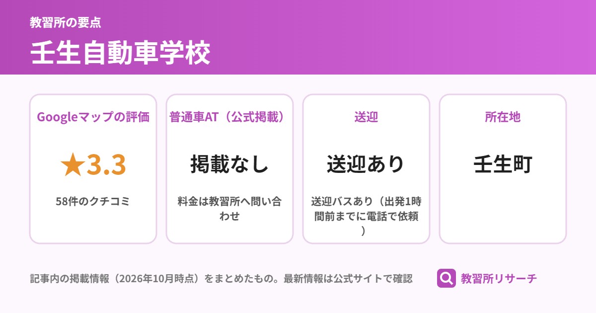 壬生自動車学校の要点(Googleマップの評価 ★3.3、普通車AT(公式掲載) 掲載なし、送迎 送迎あり、所在地 壬生町)