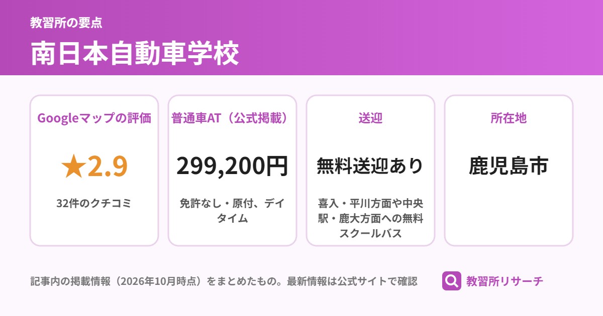 南日本自動車学校の要点(Googleマップの評価 ★2.9、普通車AT(公式掲載) 299,200円、送迎 無料送迎あり、所在地 鹿児島市)