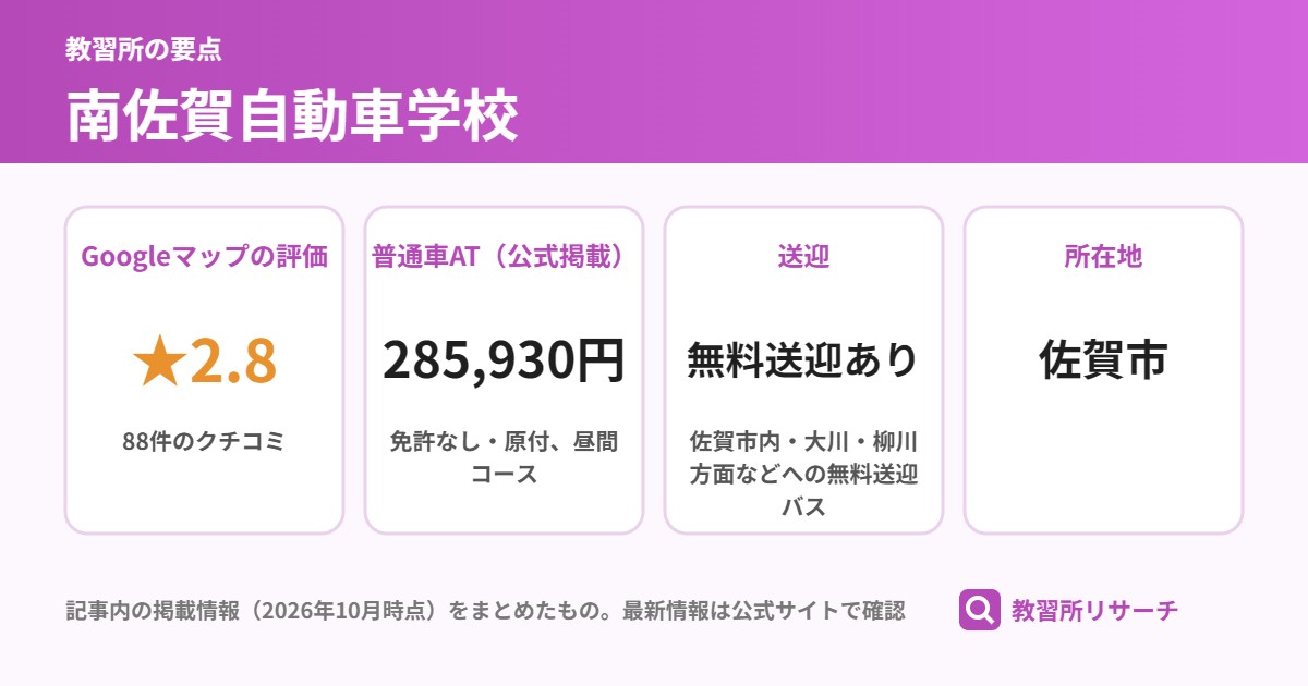 南佐賀自動車学校の要点（Googleマップの評価 ★2.8、普通車AT（公式掲載） 285,930円、送迎 無料送迎あり、所在地 佐賀市）