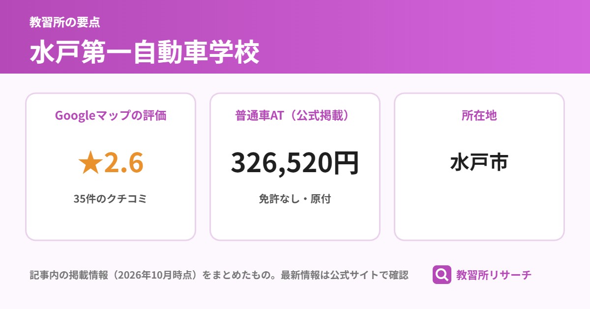 水戸第一自動車学校の要点(Googleマップの評価 ★2.6、普通車AT(公式掲載) 326,520円、所在地 水戸市)