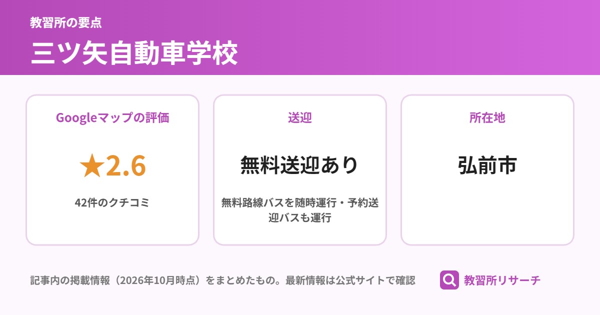 三ツ矢自動車学校の要点(Googleマップの評価 ★2.6、送迎 無料送迎あり、所在地 弘前市)