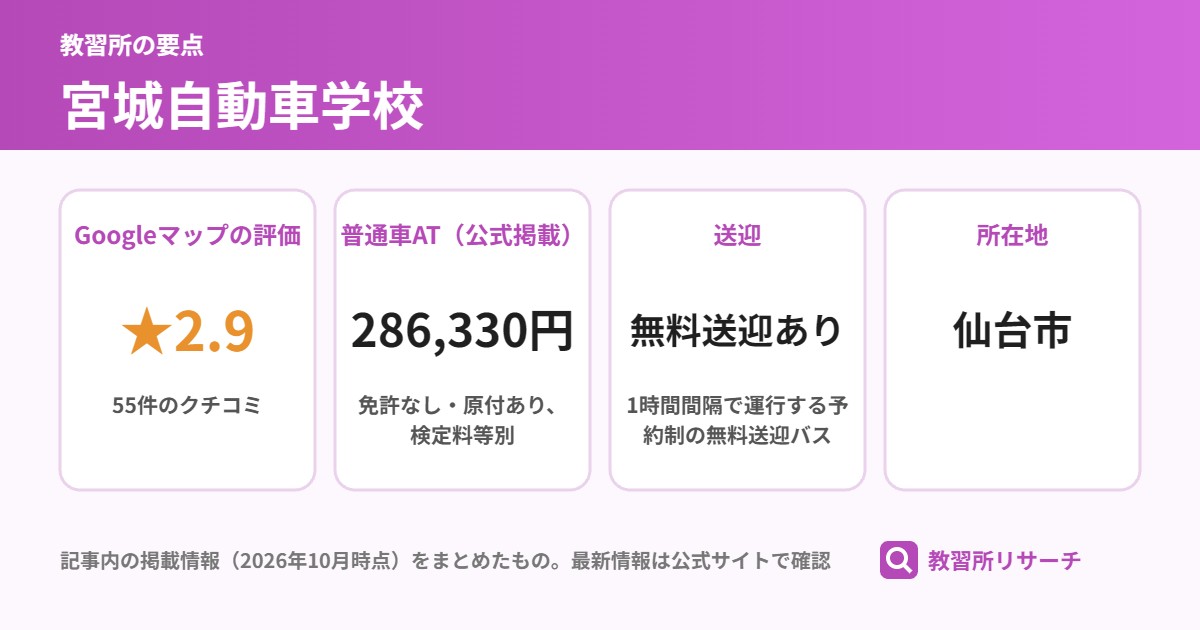 宮城自動車学校の要点(Googleマップの評価 ★2.9、普通車AT(公式掲載) 286,330円、送迎 無料送迎あり、所在地 仙台市)