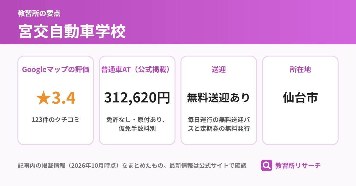 宮交自動車学校の要点（Googleマップの評価 ★3.4、普通車AT（公式掲載） 312,620円、送迎 無料送迎あり、所在地 仙台市）