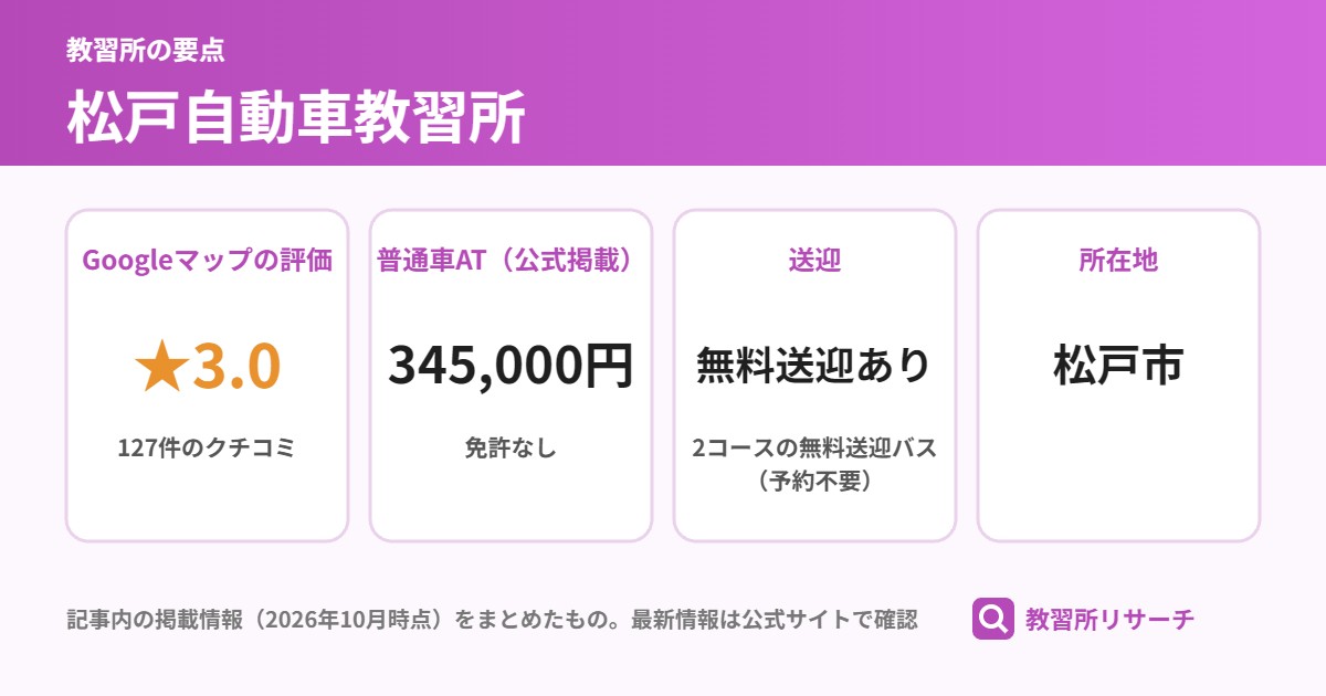 松戸自動車教習所の要点（Googleマップの評価 ★3.0、普通車AT（公式掲載） 345,000円、送迎 無料送迎あり、所在地 松戸市）