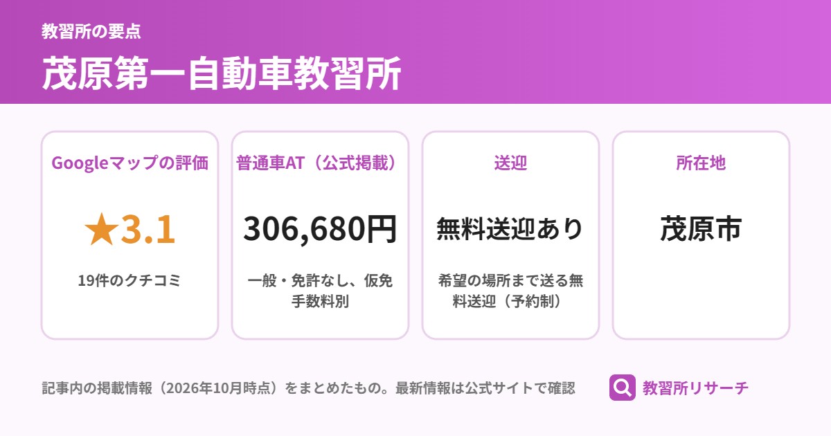 茂原第一自動車教習所の要点(Googleマップの評価 ★3.1、普通車AT(公式掲載) 306,680円、送迎 無料送迎あり、所在地 茂原市)