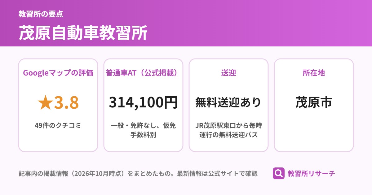 茂原自動車教習所の要点（Googleマップの評価 ★3.8、普通車AT（公式掲載） 314,100円、送迎 無料送迎あり、所在地 茂原市）