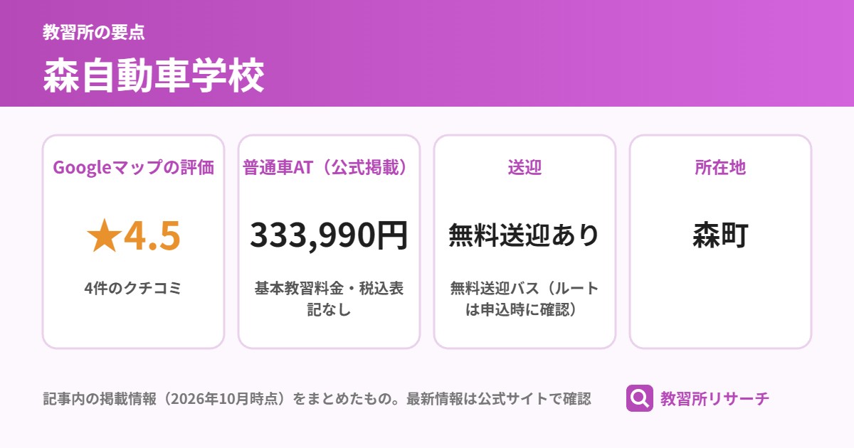 森自動車学校の要点（Googleマップの評価 ★4.5、普通車AT（公式掲載） 333,990円、送迎 無料送迎あり、所在地 森町）