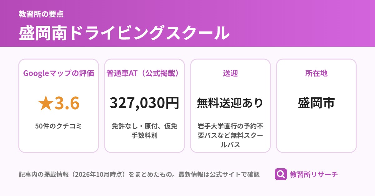 盛岡南ドライビングスクールの要点（Googleマップの評価 ★3.6、普通車AT（公式掲載） 327,030円、送迎 無料送迎あり、所在地 盛岡市）