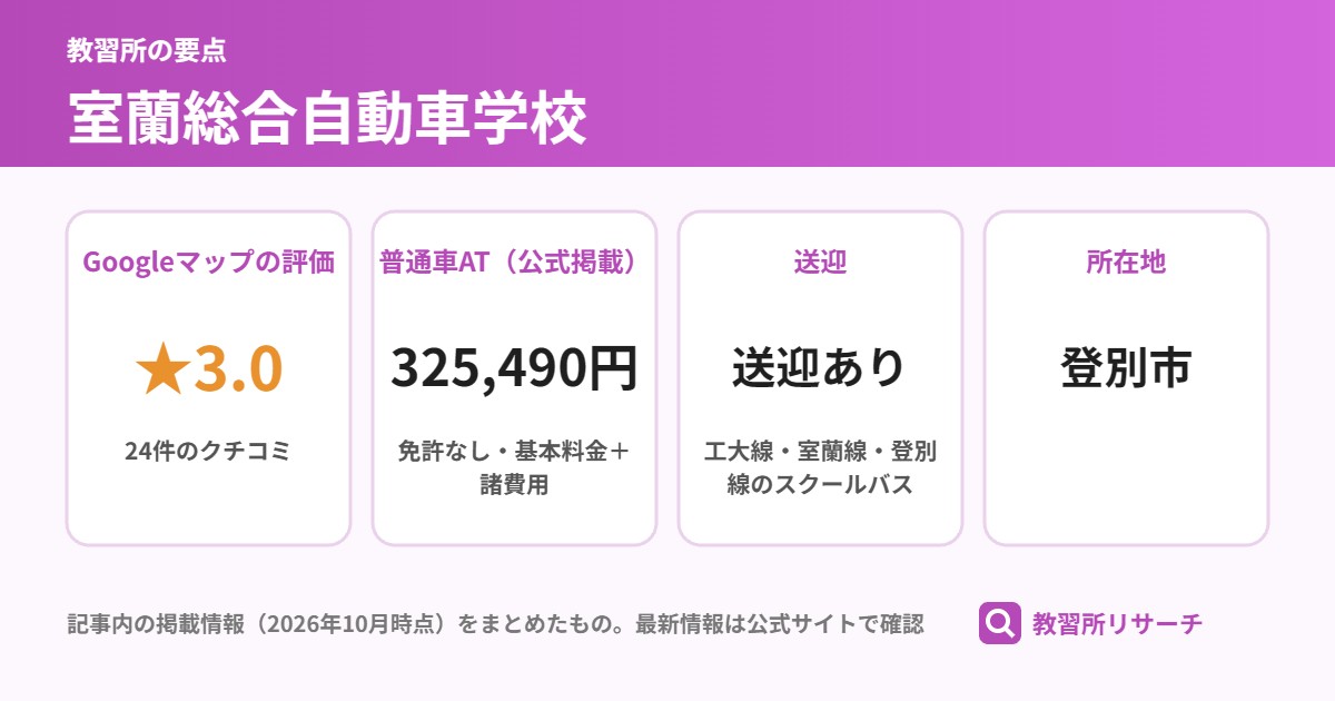 室蘭総合自動車学校の要点（Googleマップの評価 ★3.0、普通車AT（公式掲載） 325,490円、送迎 送迎あり、所在地 登別市）