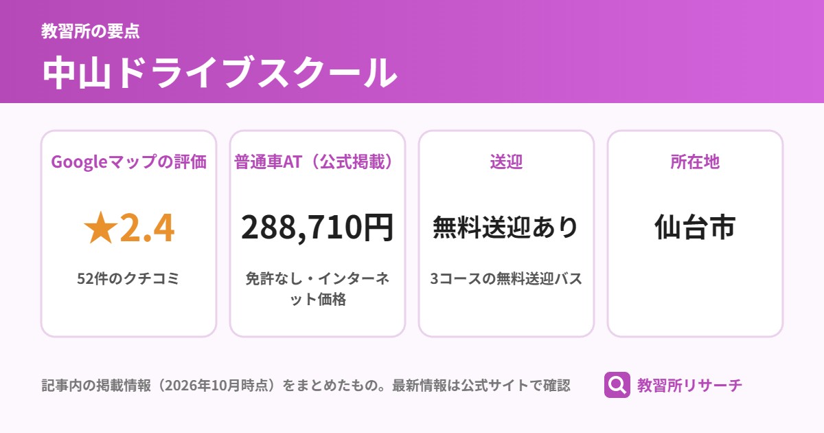 中山ドライブスクールの要点(Googleマップの評価 ★2.4、普通車AT(公式掲載) 288,710円、送迎 無料送迎あり、所在地 仙台市)