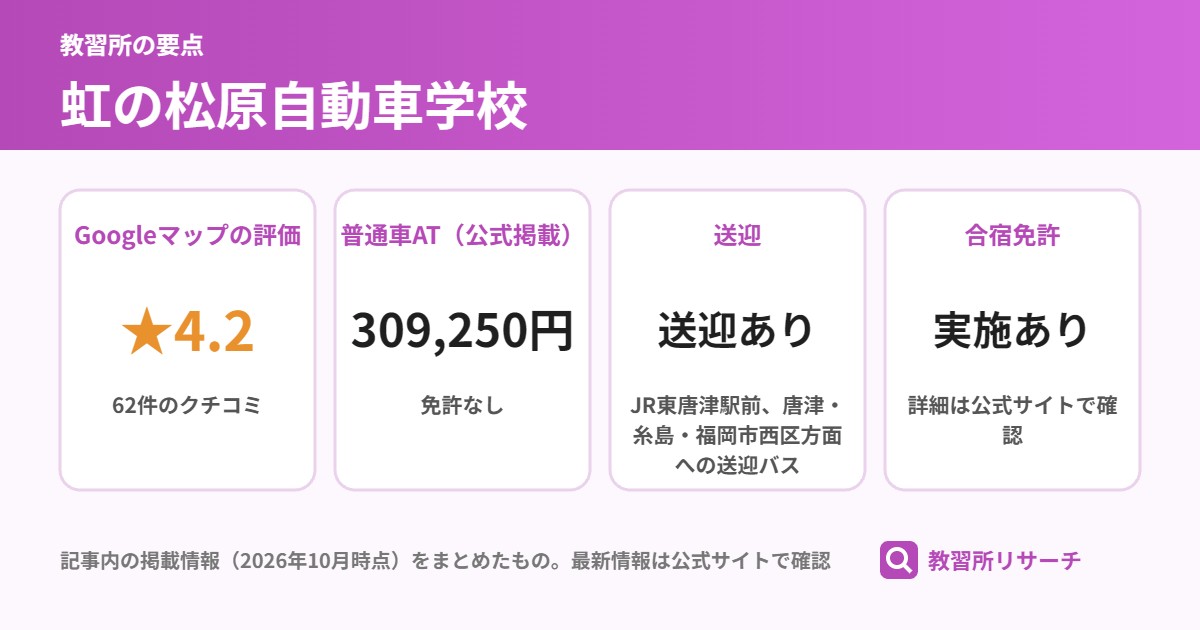 虹の松原自動車学校の要点(Googleマップの評価 ★4.2、普通車AT(公式掲載) 309,250円、送迎 送迎あり、合宿免許 実施あり)