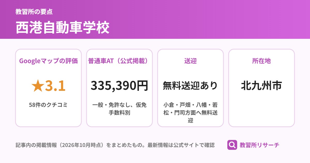 西港自動車学校の要点(Googleマップの評価 ★3.1、普通車AT(公式掲載) 335,390円、送迎 無料送迎あり、所在地 北九州市)