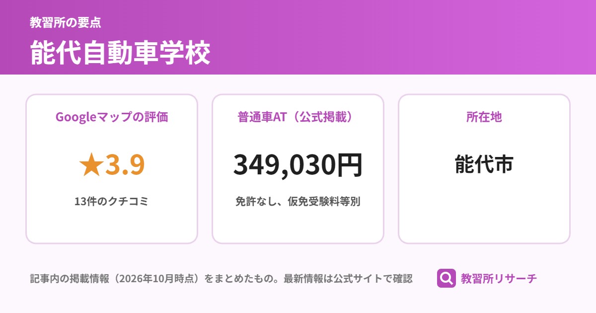 能代自動車学校の要点（Googleマップの評価 ★3.9、普通車AT（公式掲載） 349,030円、所在地 能代市）