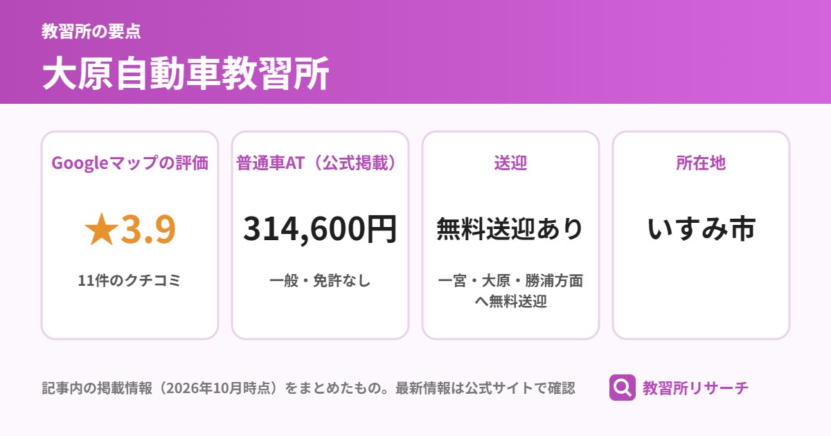 大原自動車教習所の要点（Googleマップの評価 ★3.9、普通車AT（公式掲載） 314,600円、送迎 無料送迎あり、所在地 いすみ市）