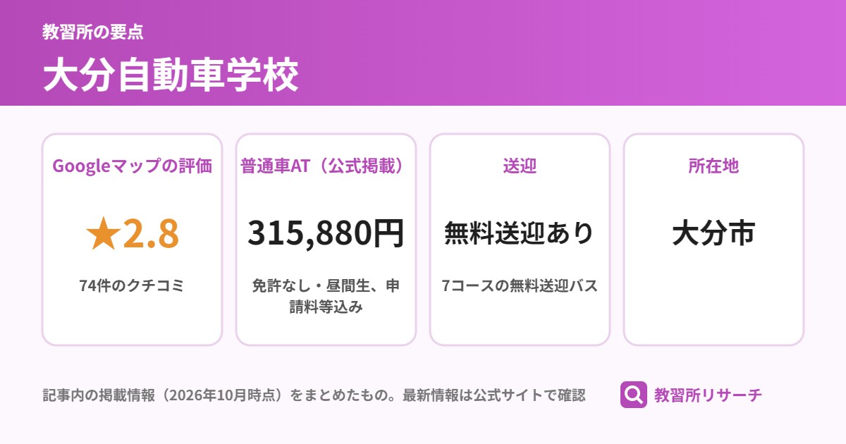 大分自動車学校の要点(Googleマップの評価 ★2.8、普通車AT(公式掲載) 315,880円、送迎 無料送迎あり、所在地 大分市)
