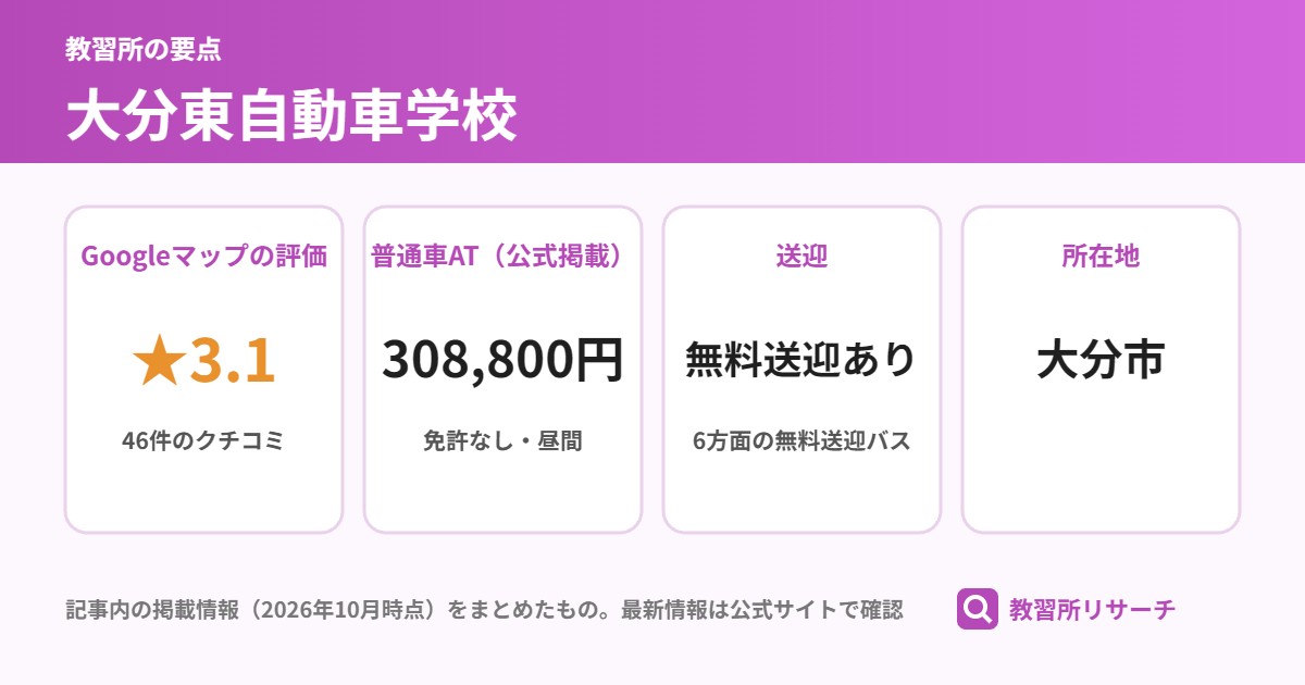 大分東自動車学校の要点(Googleマップの評価 ★3.1、普通車AT(公式掲載) 308,800円、送迎 無料送迎あり、所在地 大分市)