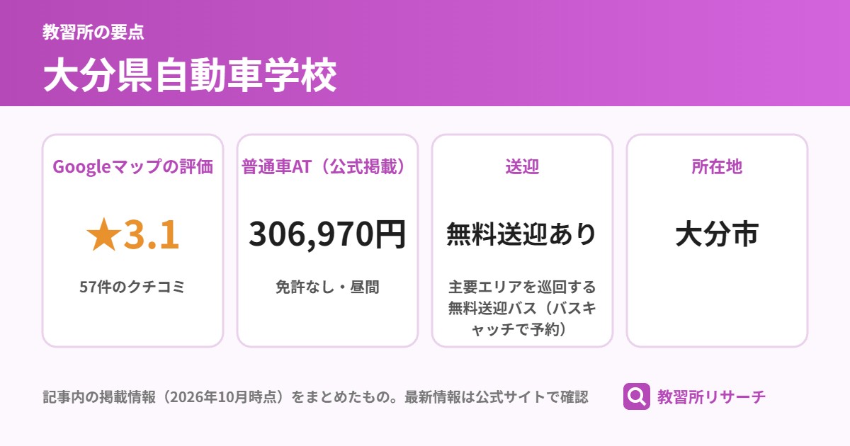 大分県自動車学校の要点(Googleマップの評価 ★3.1、普通車AT(公式掲載) 306,970円、送迎 無料送迎あり、所在地 大分市)