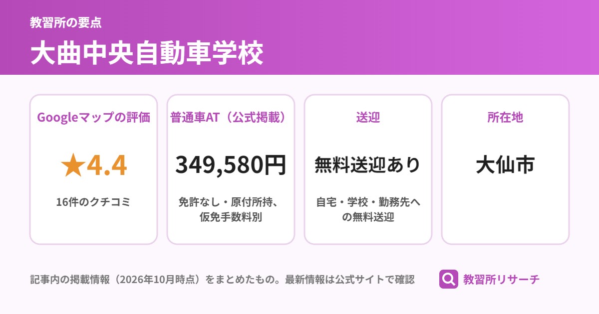 大曲中央自動車学校の要点(Googleマップの評価 ★4.4、普通車AT(公式掲載) 349,580円、送迎 無料送迎あり、所在地 大仙市)