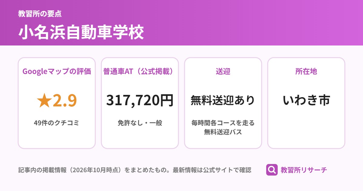 小名浜自動車学校の要点(Googleマップの評価 ★2.9、普通車AT(公式掲載) 317,720円、送迎 無料送迎あり、所在地 いわき市)