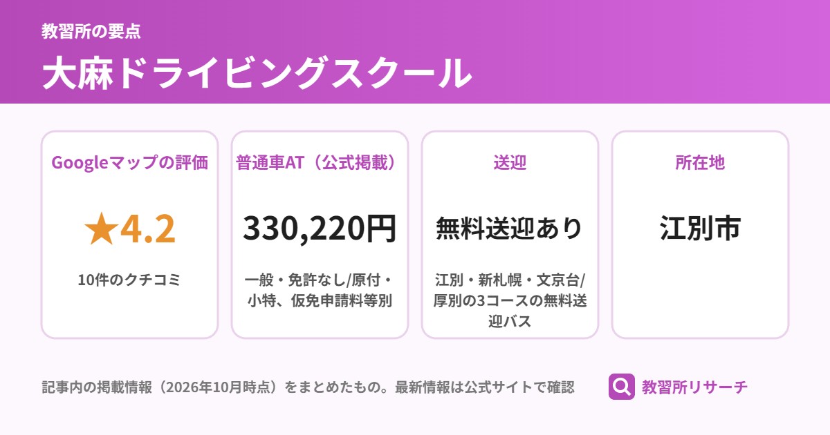 大麻ドライビングスクールの要点（Googleマップの評価 ★4.2、普通車AT（公式掲載） 330,220円、送迎 無料送迎あり、所在地 江別市）