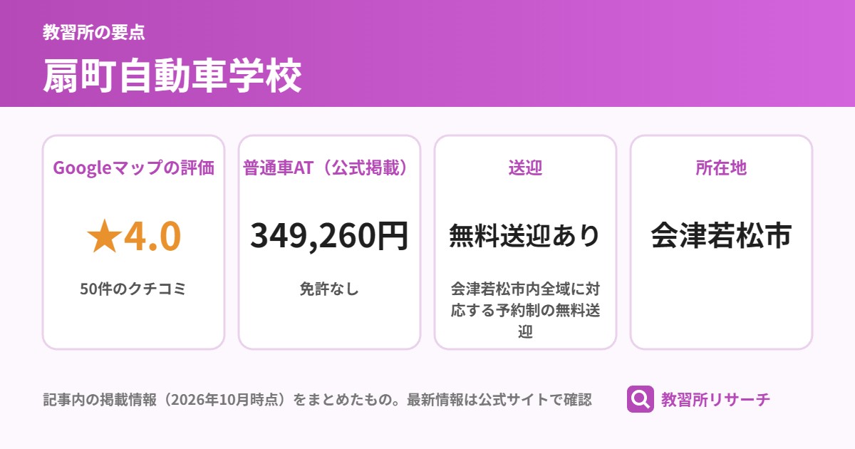 扇町自動車学校の要点（Googleマップの評価 ★4.0、普通車AT（公式掲載） 349,260円、送迎 無料送迎あり、所在地 会津若松市）
