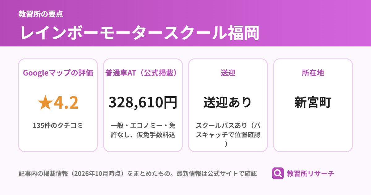 レインボーモータースクール福岡の要点（Googleマップの評価 ★4.2、普通車AT（公式掲載） 328,610円、送迎 送迎あり、所在地 新宮町）