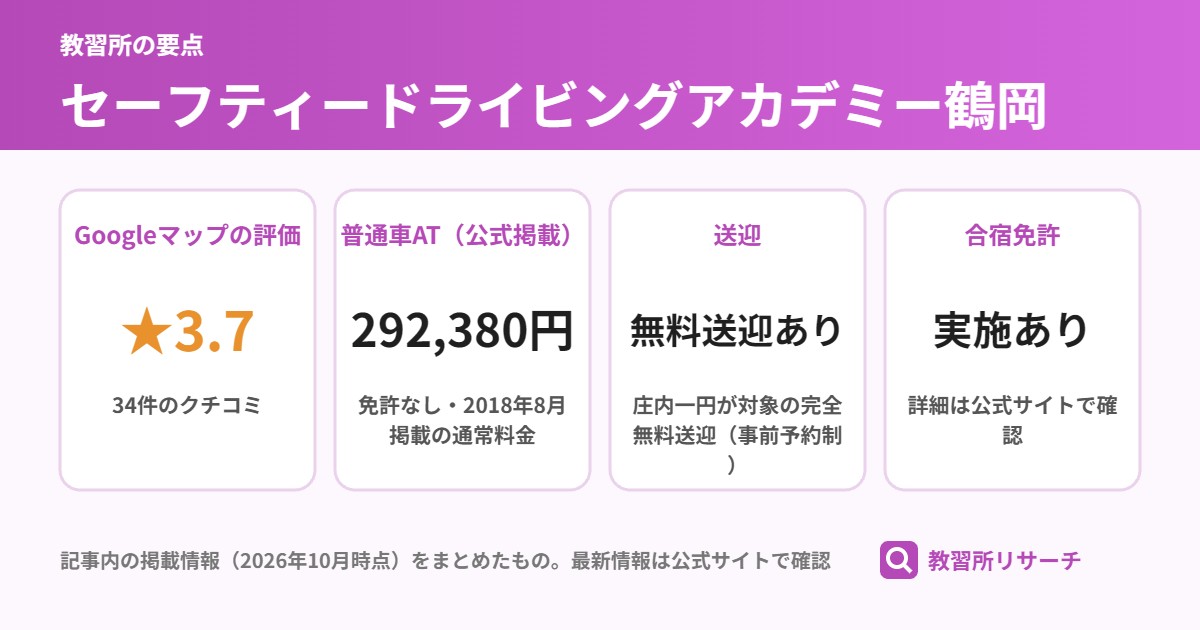 セーフティードライビングアカデミー鶴岡の要点(Googleマップの評価 ★3.7、普通車AT(公式掲載) 292,380円、送迎 無料送迎あり、合宿免許 実施あり)