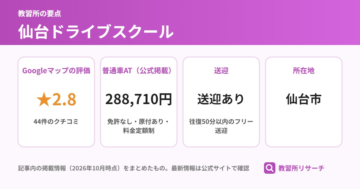 仙台ドライブスクールの要点(Googleマップの評価 ★2.8、普通車AT(公式掲載) 288,710円、送迎 送迎あり、所在地 仙台市)