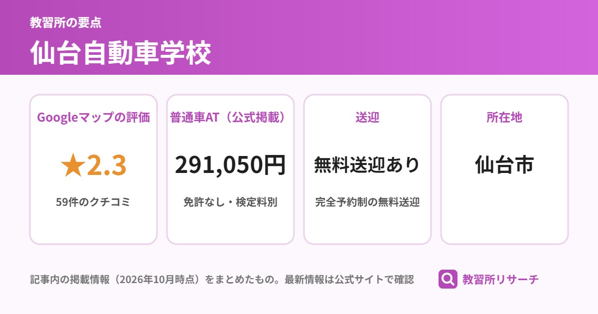 仙台自動車学校の要点(Googleマップの評価 ★2.3、普通車AT(公式掲載) 291,050円、送迎 無料送迎あり、所在地 仙台市)