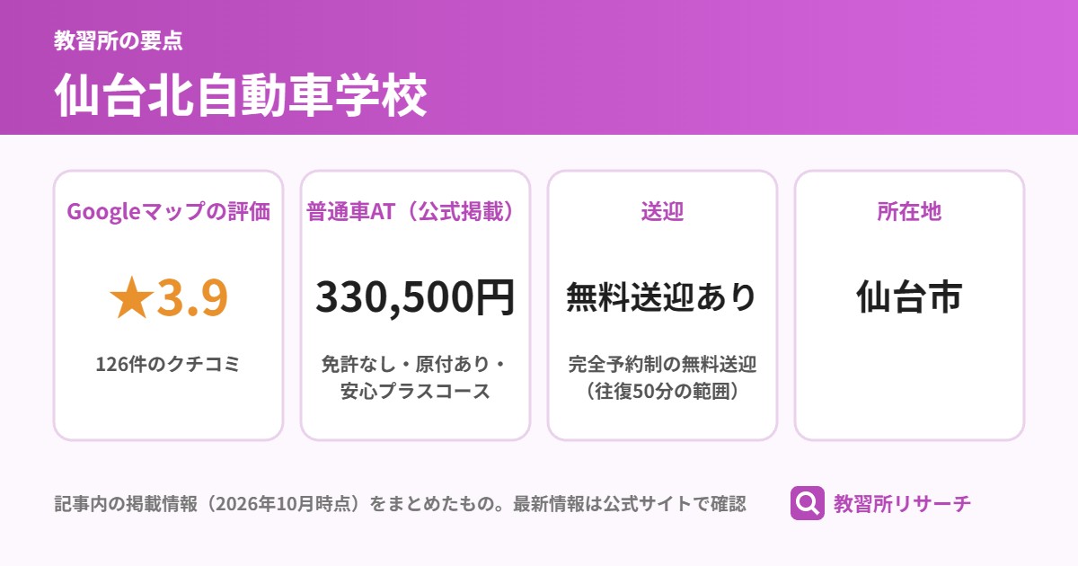 仙台北自動車学校の要点(Googleマップの評価 ★3.9、普通車AT(公式掲載) 330,500円、送迎 無料送迎あり、所在地 仙台市)