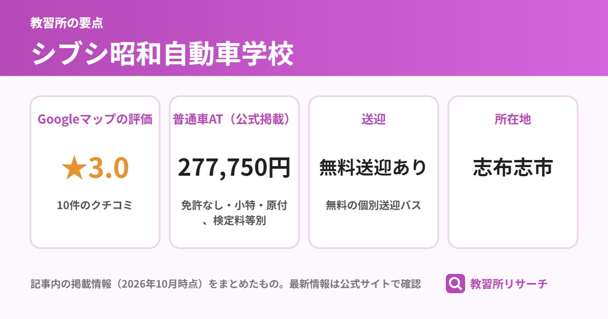 シブシ昭和自動車学校の要点(Googleマップの評価 ★3.0、普通車AT(公式掲載) 277,750円、送迎 無料送迎あり、所在地 志布志市)