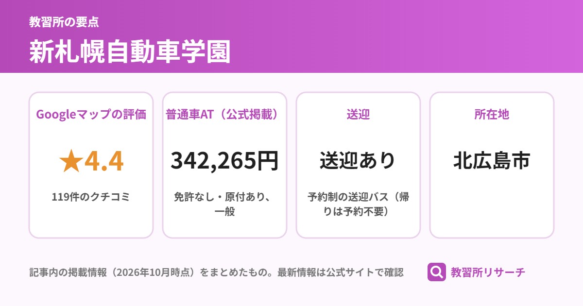 新札幌自動車学園の要点(Googleマップの評価 ★4.4、普通車AT(公式掲載) 342,265円、送迎 送迎あり、所在地 北広島市)